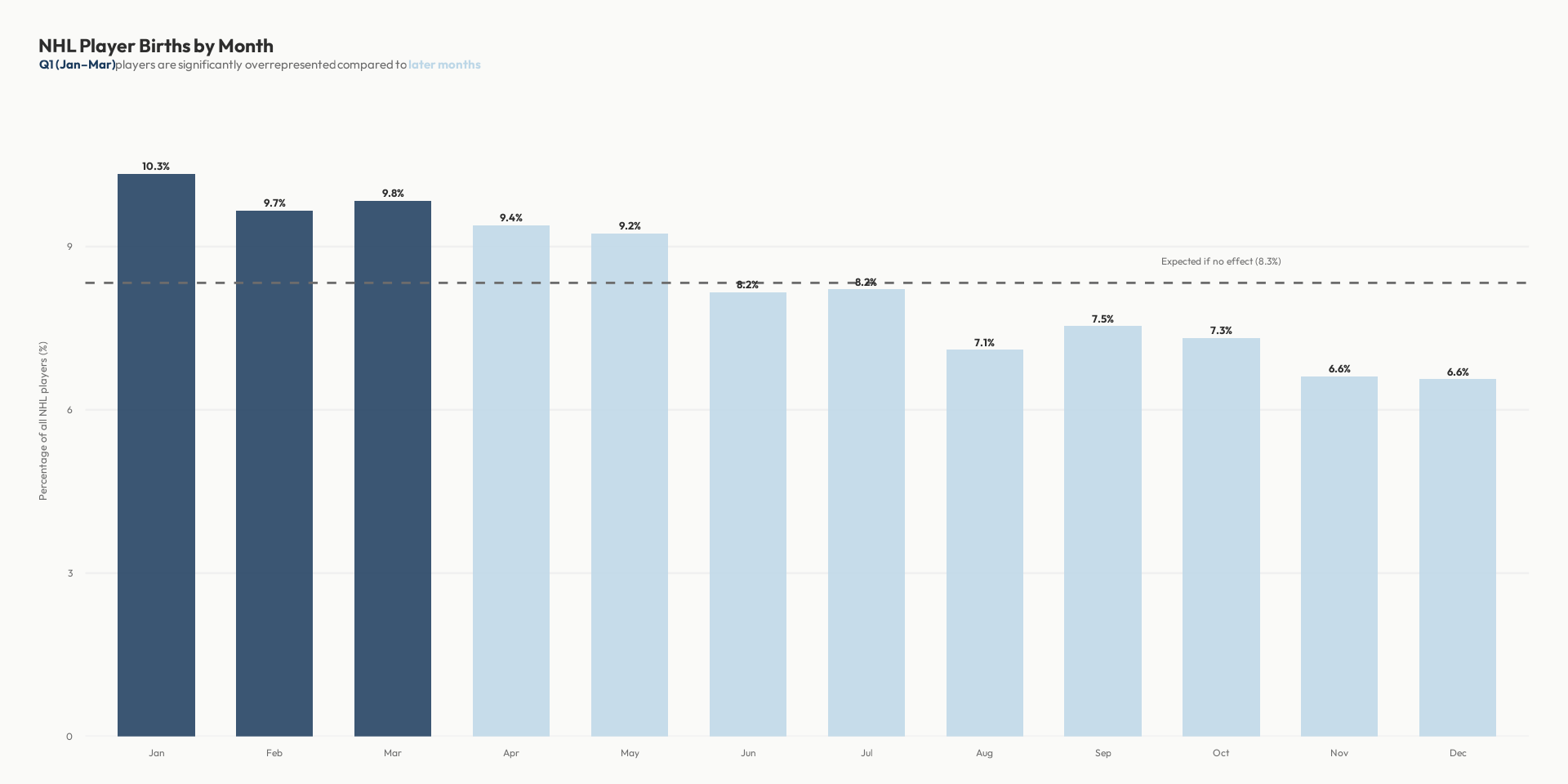 Bar chart of NHL player births by month showing a clear decline from January to December.