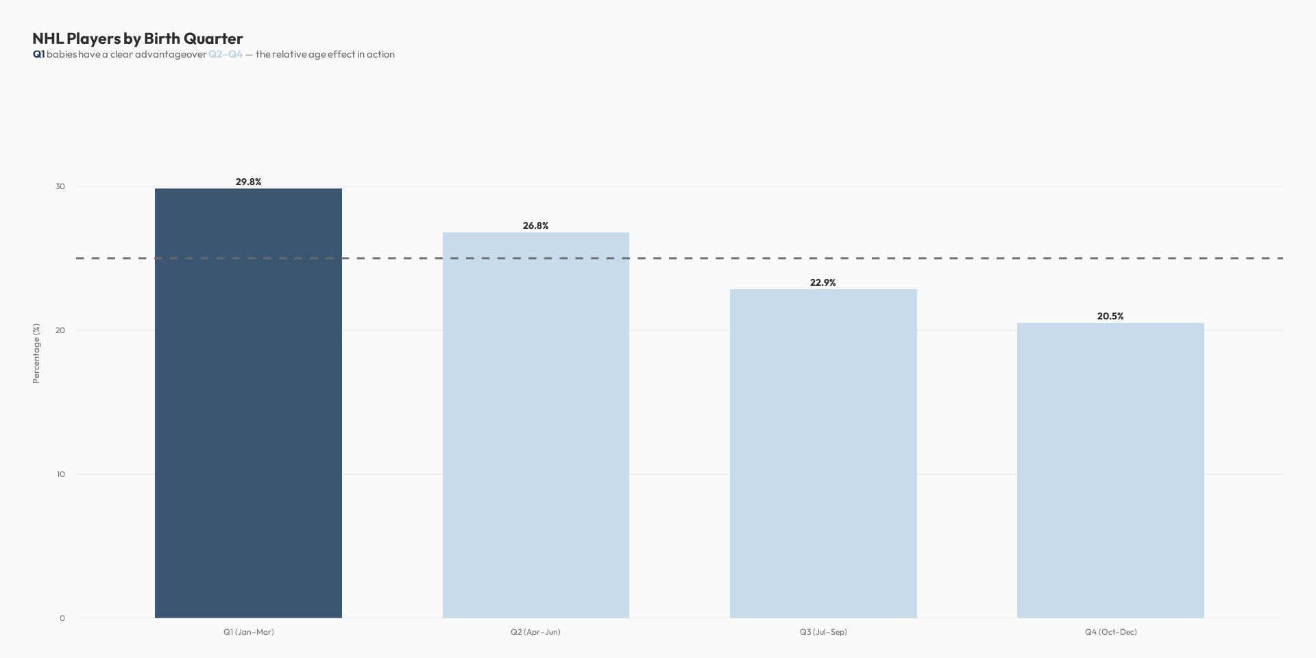 Bar chart showing Q1 at about 30% and Q4 at about 20% of NHL player births.