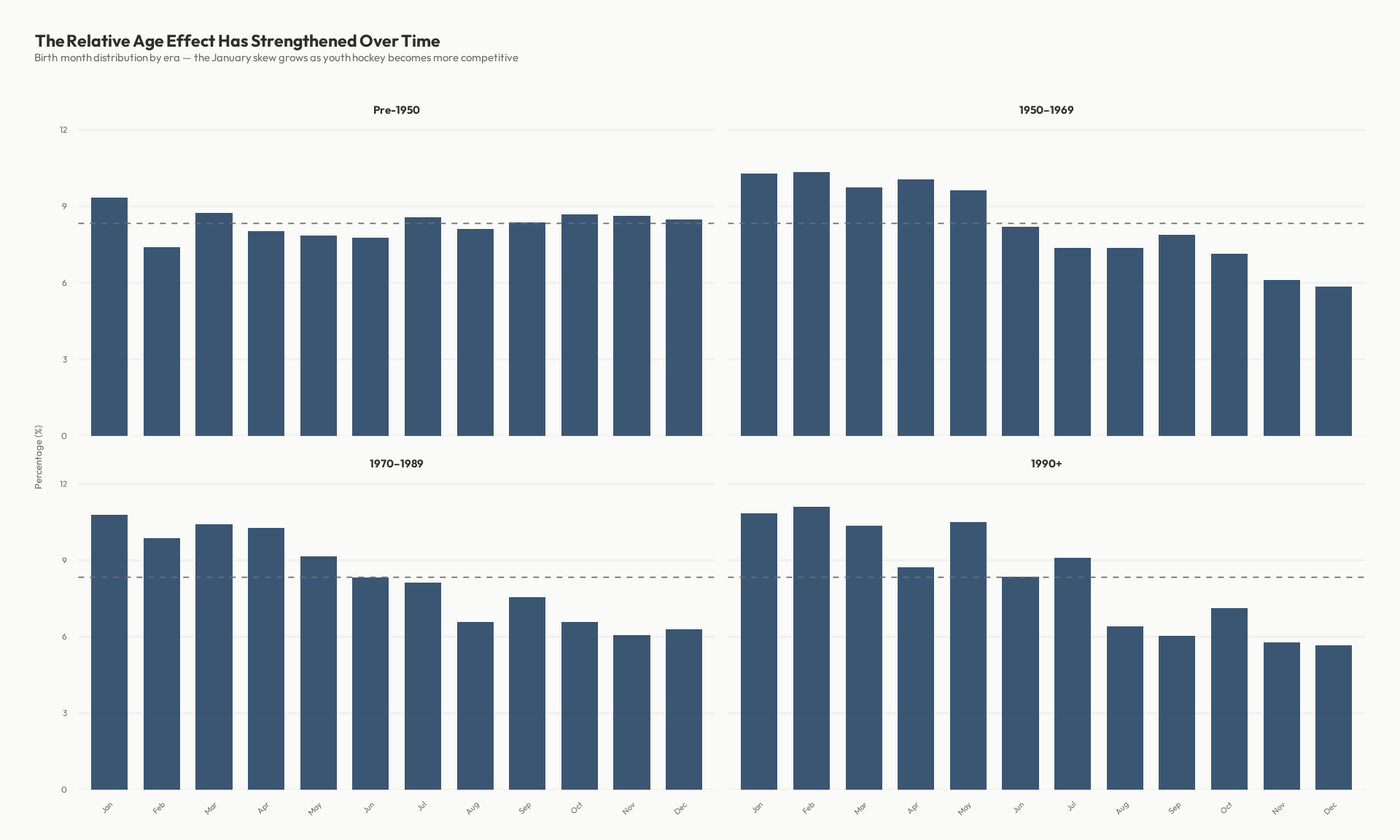 Faceted bar charts of birth month percentage by era: pre-1950, 1950-1969, 1970-1989, and 1990+.