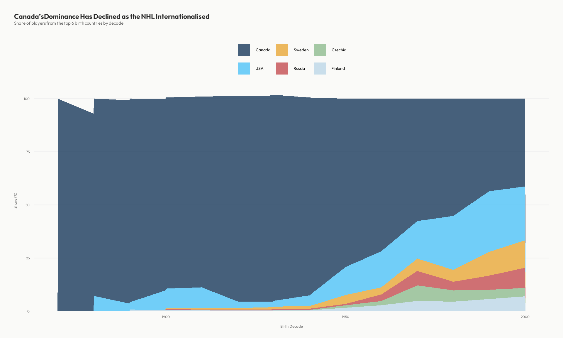 Stacked area chart showing Canada's declining share and growing representation from the US, Sweden, and Russia.