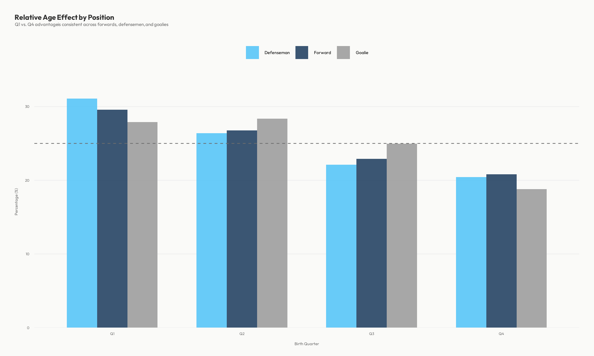 Grouped bar chart of birth quarter percentage by position type, all showing Q1 overrepresentation.