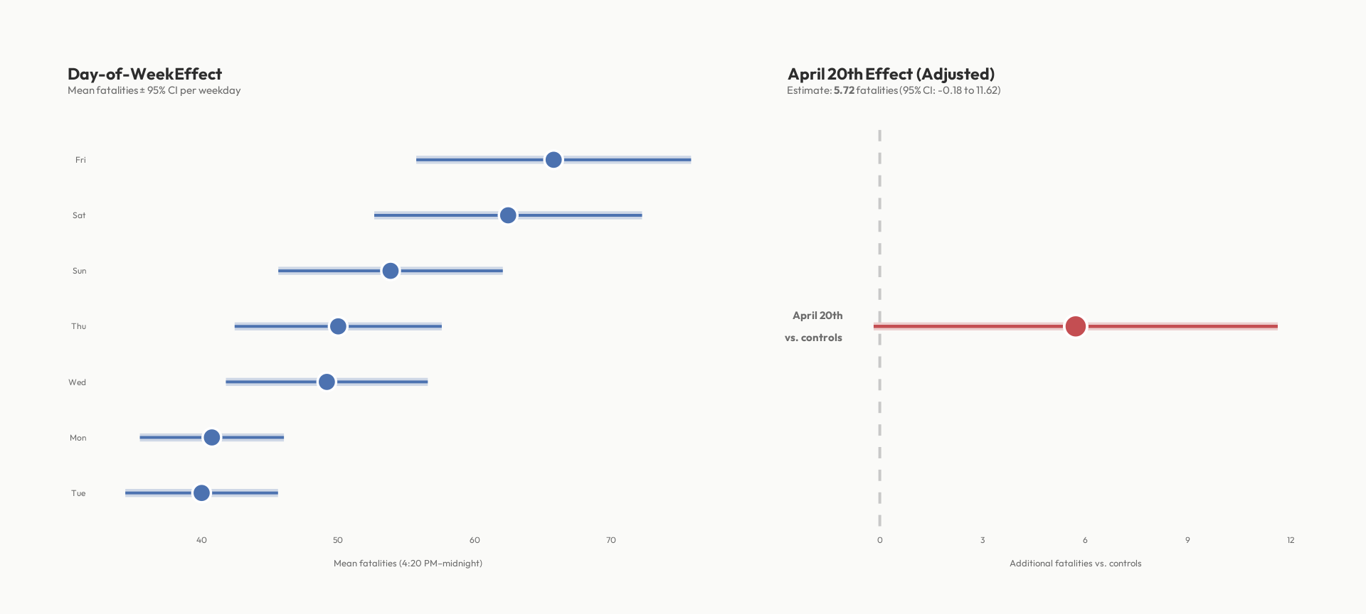 Two panel plot: left shows mean fatalities by weekday with CIs; right shows the April 20th model estimate with its confidence interval.