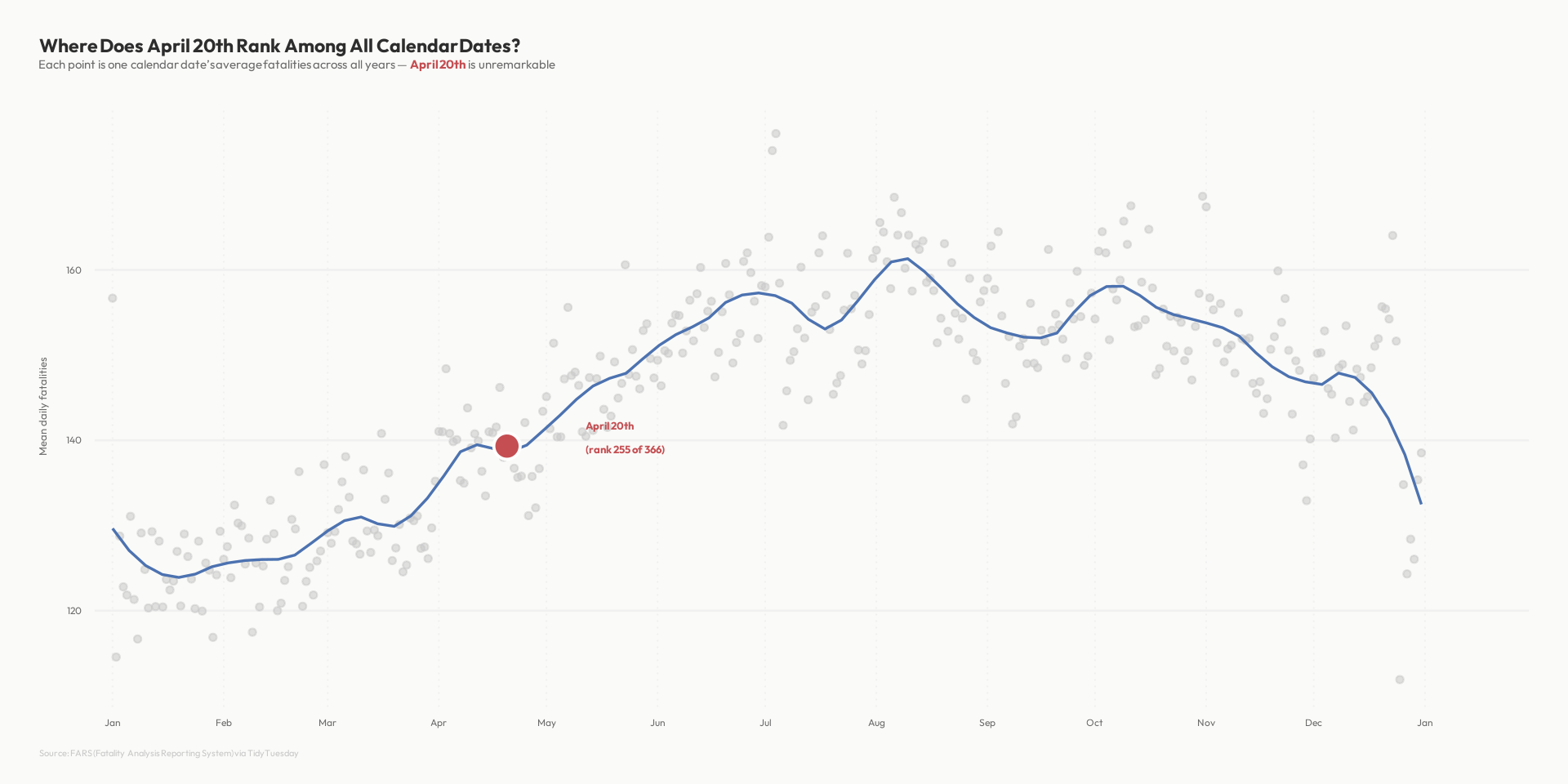 Scatter plot of average fatalities by calendar date with April 20th highlighted and a seasonal trend line.