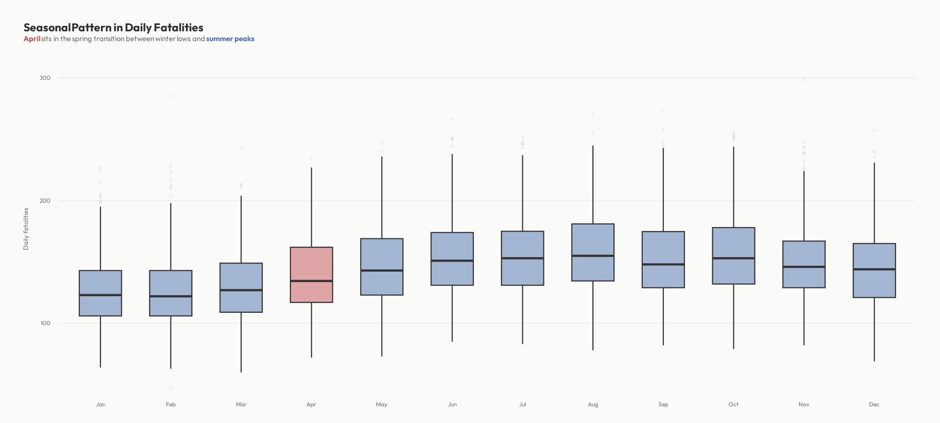 Box plots of monthly fatality distributions with April highlighted in red.
