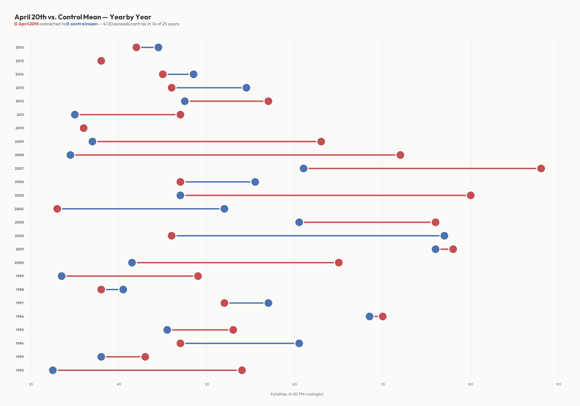 Horizontal dumbbell chart comparing April 20th to control mean per year in the 4:20 PM--midnight window.