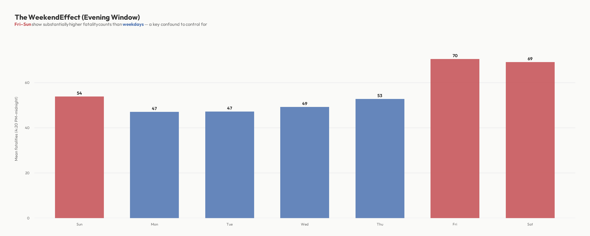 Bar chart of average 4:20 PM--midnight fatalities by day of week with values labeled.