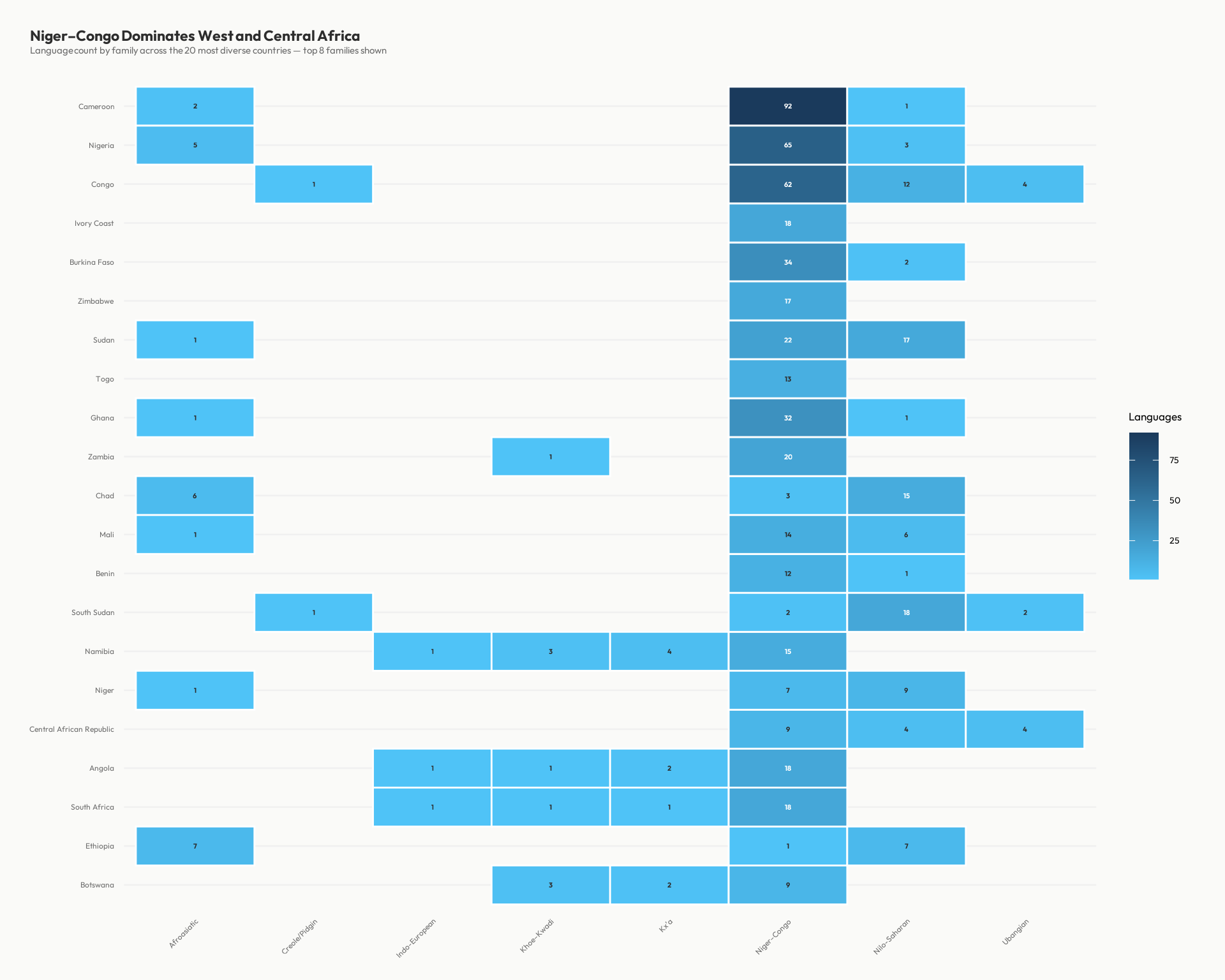 Heatmap matrix with countries on the y-axis and language families on the x-axis, coloured by language count.