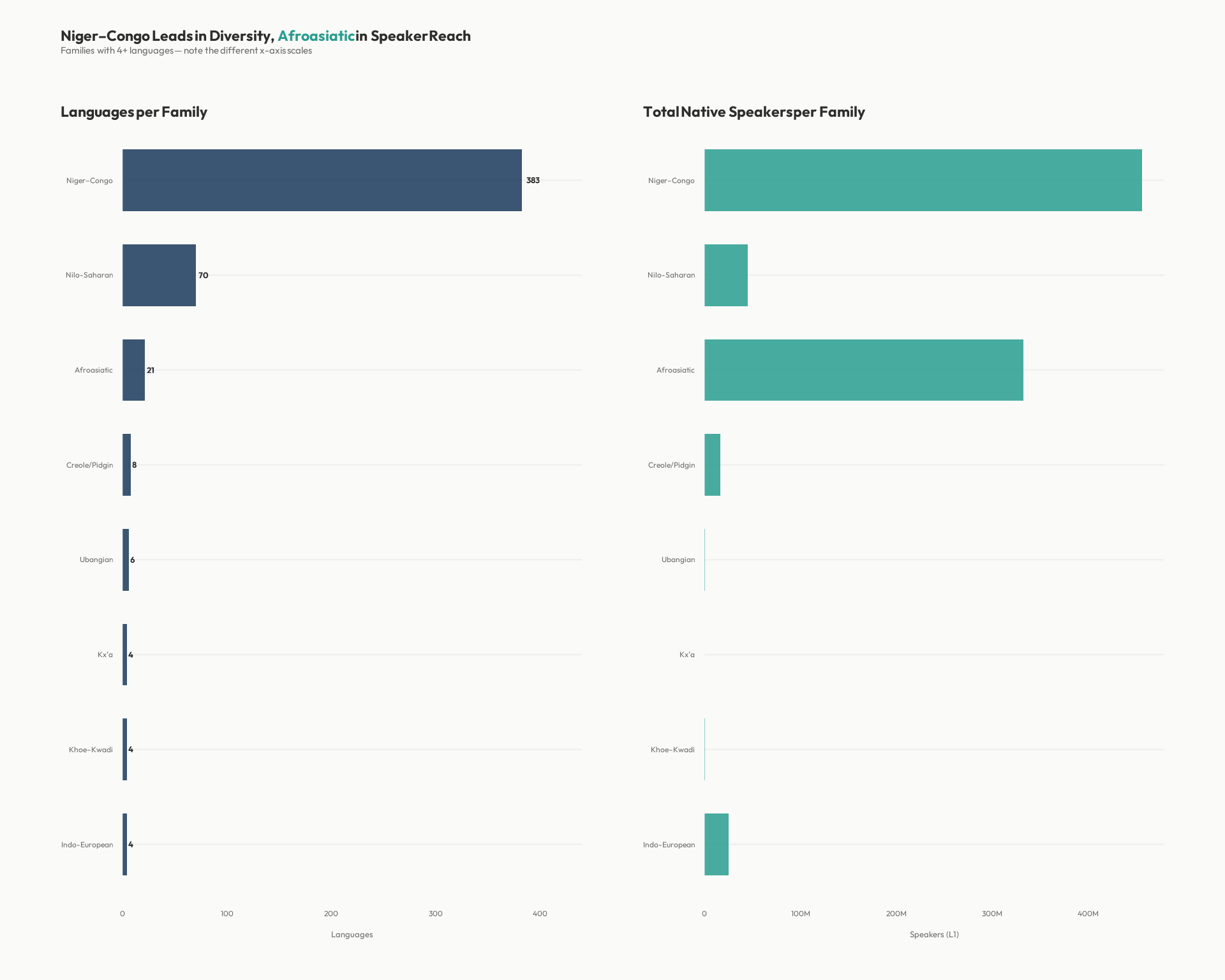 Side-by-side bar charts comparing number of languages and total speakers per language family.