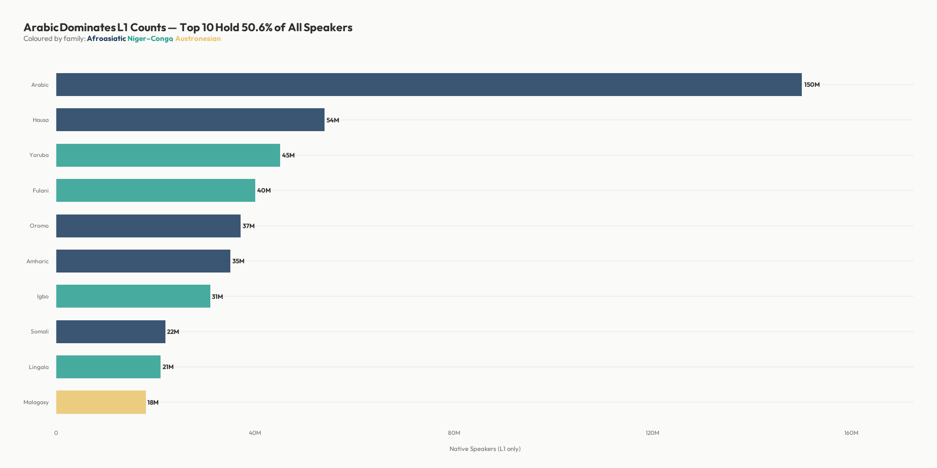 Horizontal bar chart of top 10 languages by native speakers, with Arabic leading at 150M.