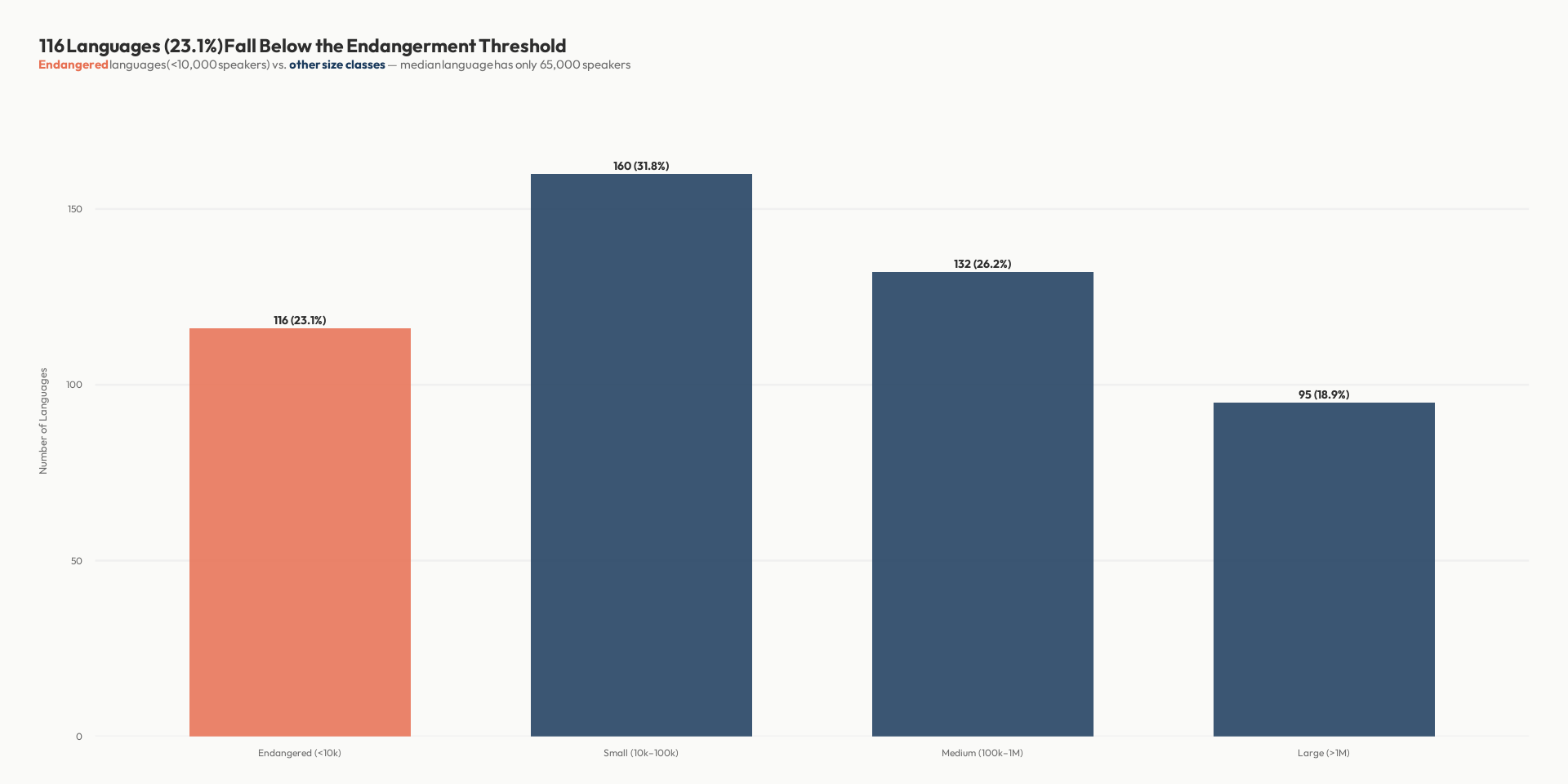 Bar chart showing four size categories: Endangered, Small, Medium, and Large, with Endangered being the second-largest group.