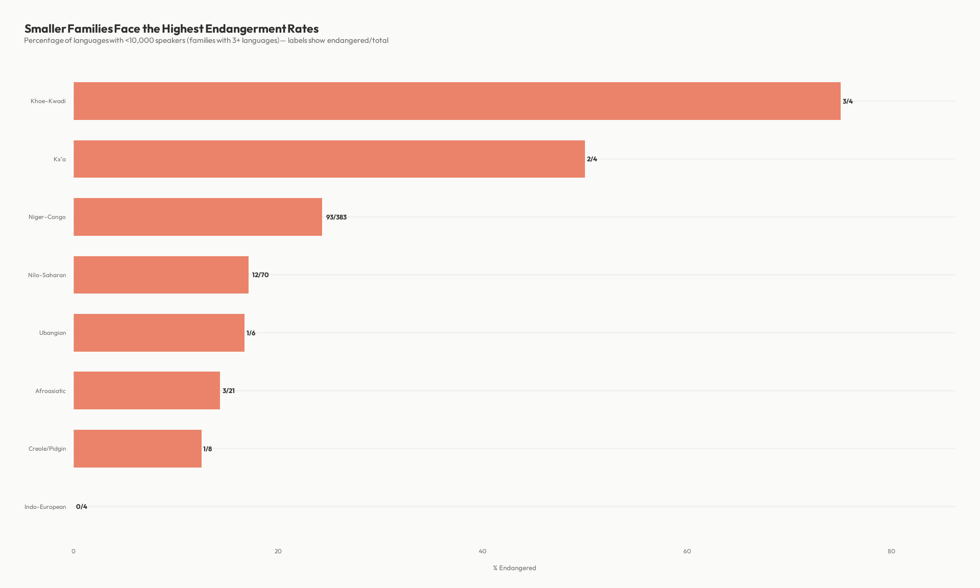 Horizontal bar chart showing endangerment rates by language family.