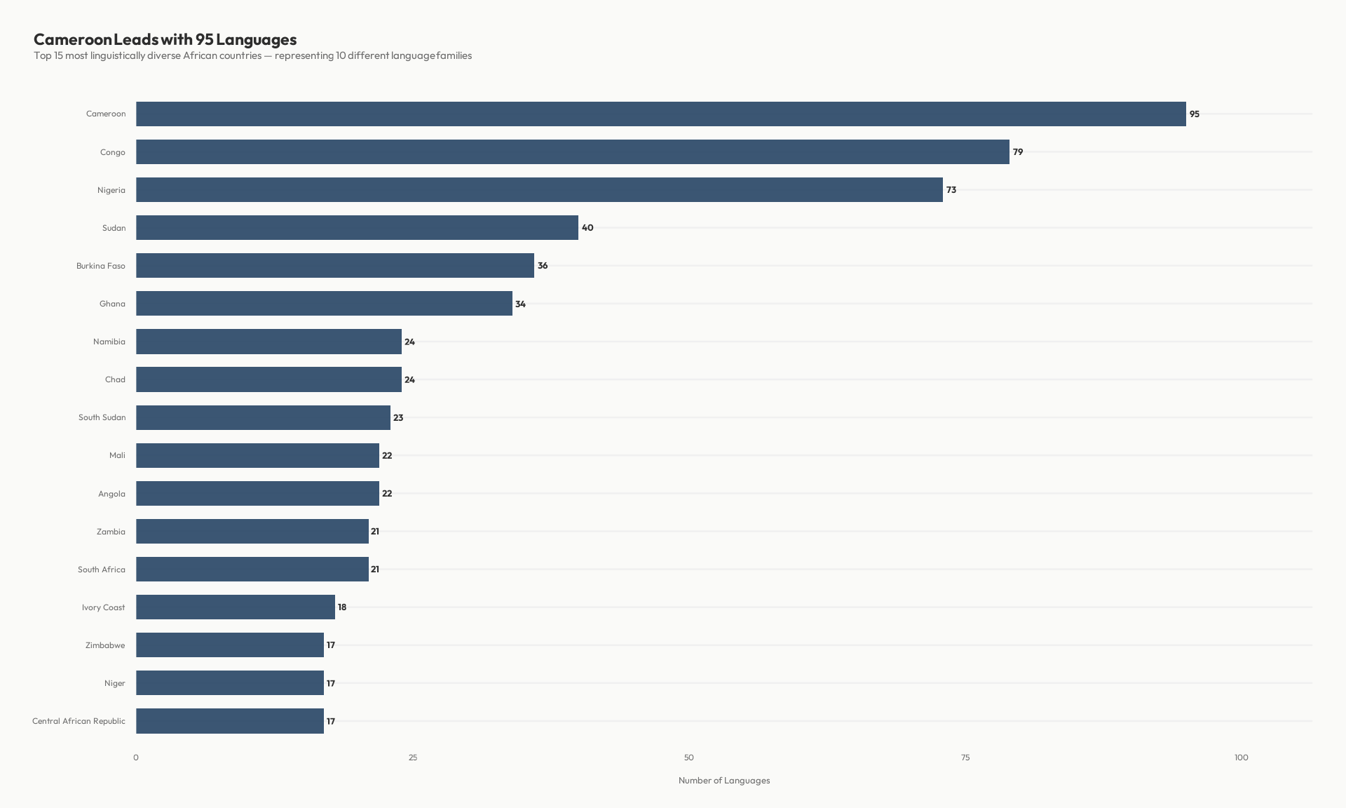 Horizontal bar chart of countries ranked by language count, Cameroon leading.